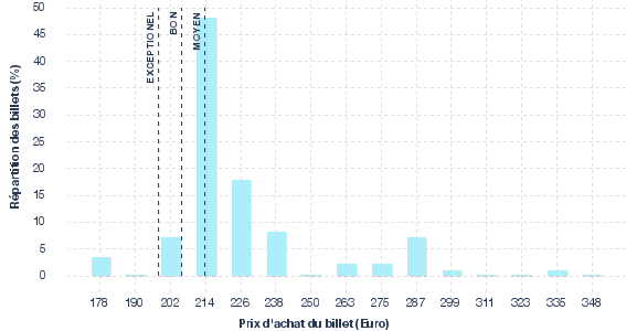 répartition des prix