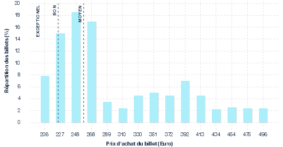 répartition des prix