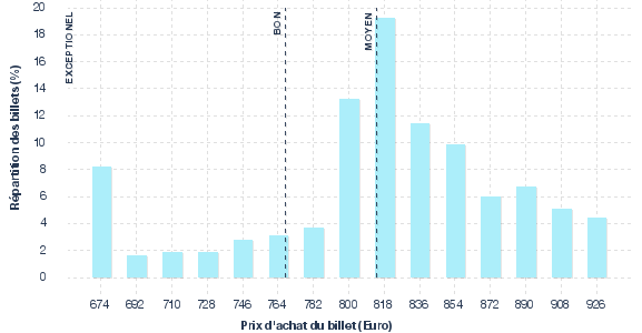 répartition des prix