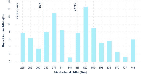 répartition des prix