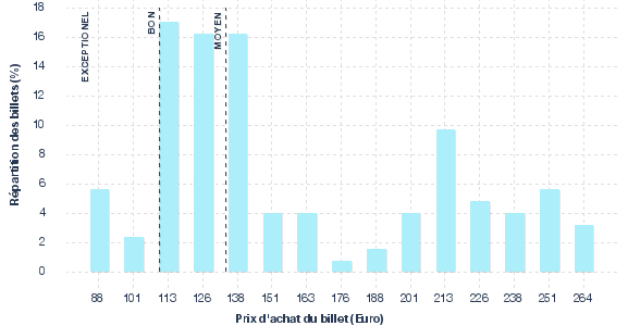 répartition des prix