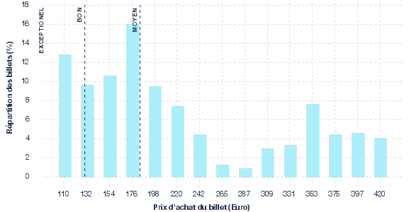 répartition des prix