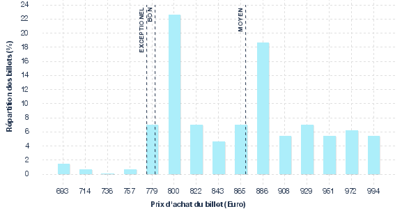 répartition des prix