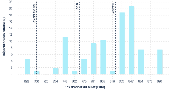 répartition des prix