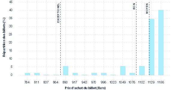répartition des prix