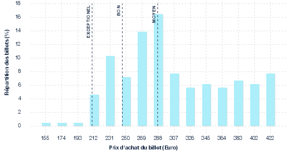 répartition des prix