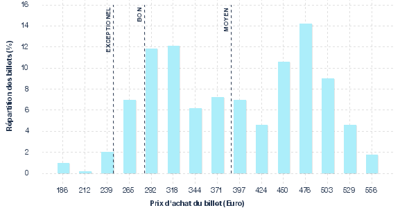 répartition des prix