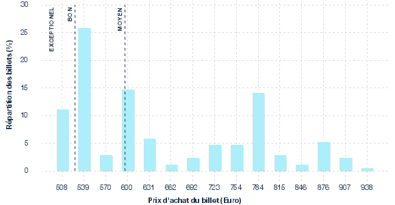 répartition des prix