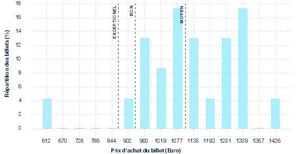 répartition des prix