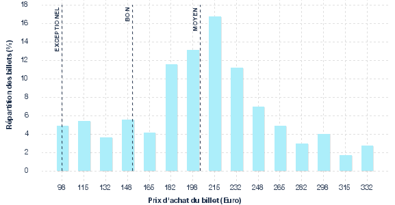 répartition des prix