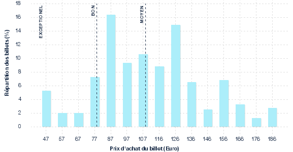 répartition des prix