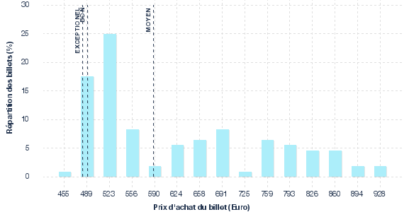répartition des prix