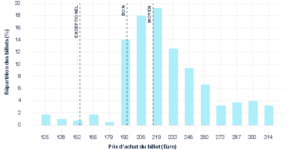 répartition des prix