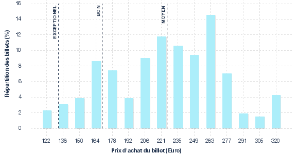 répartition des prix
