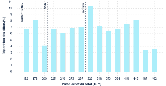 répartition des prix