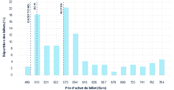 répartition des prix