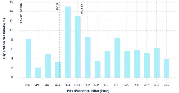 répartition des prix