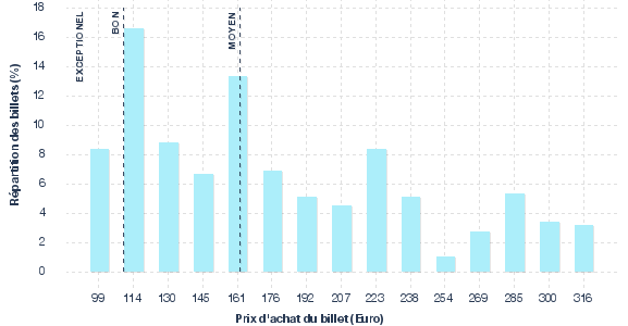 répartition des prix