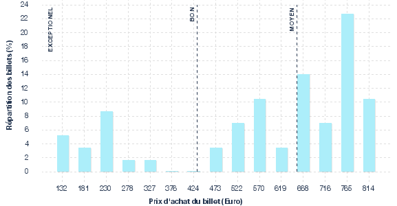 répartition des prix