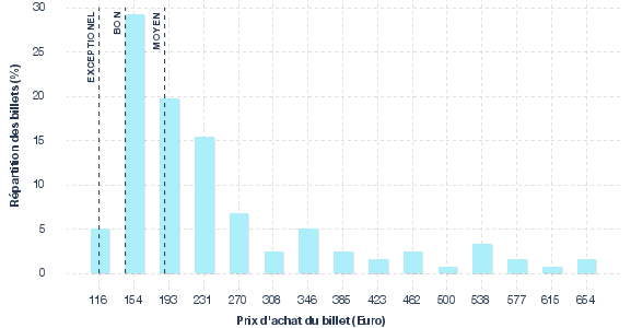 répartition des prix