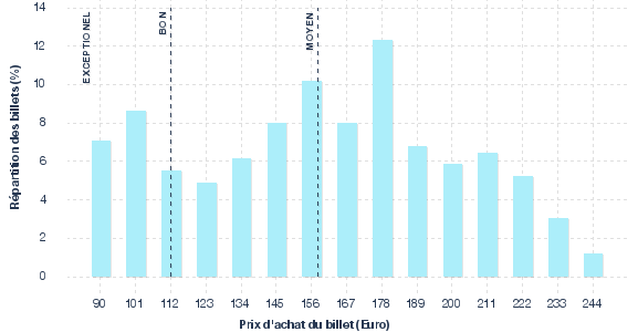 répartition des prix