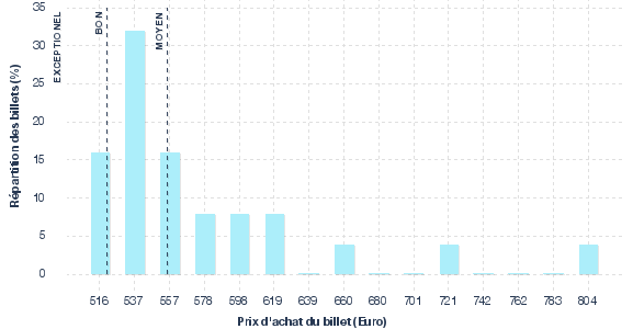 répartition des prix