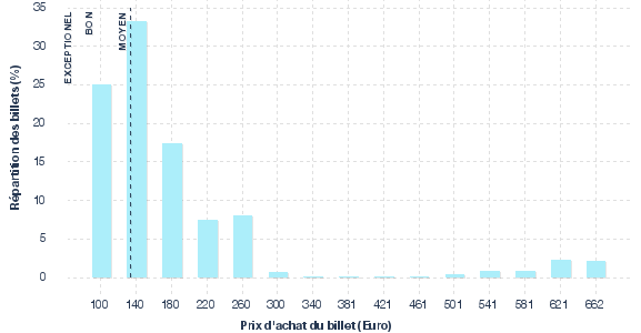 répartition des prix