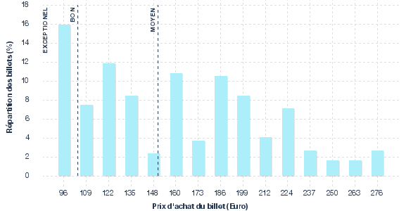 répartition des prix