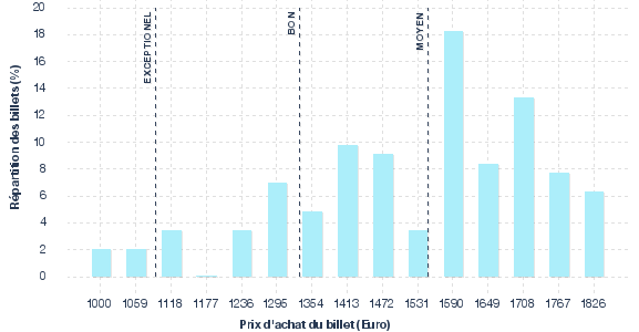 répartition des prix