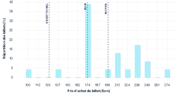 répartition des prix