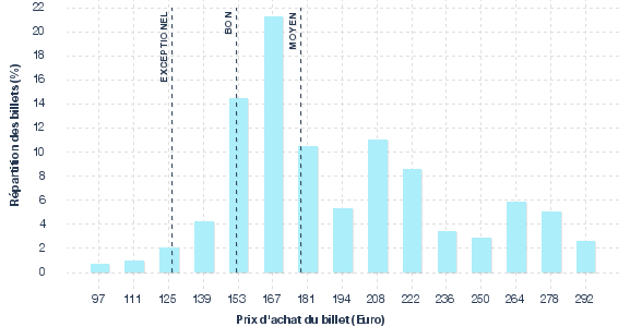 répartition des prix