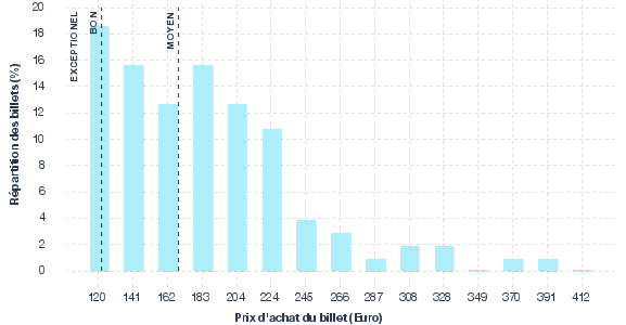 répartition des prix