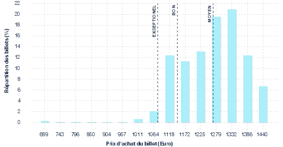 répartition des prix