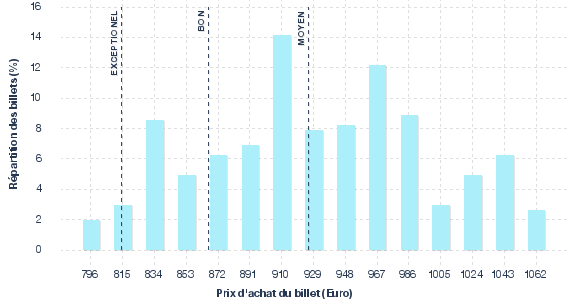 répartition des prix