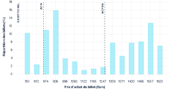 répartition des prix