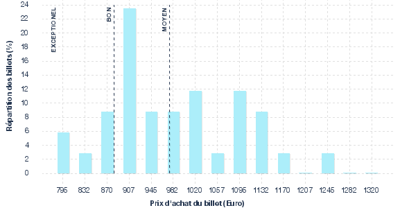 répartition des prix