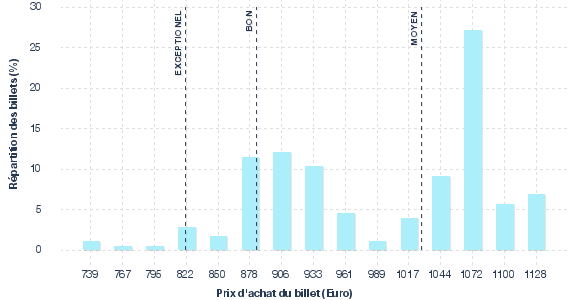 répartition des prix