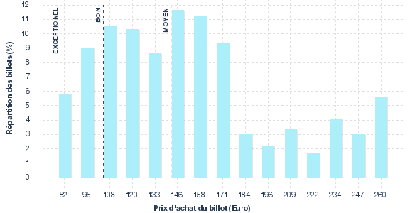 répartition des prix