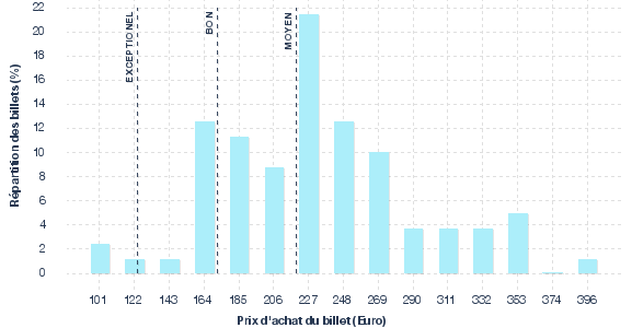 répartition des prix