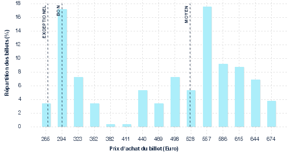 répartition des prix