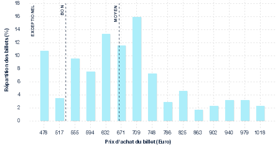 répartition des prix