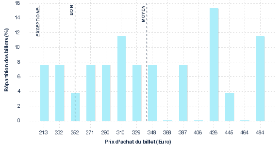 répartition des prix