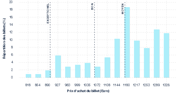 répartition des prix