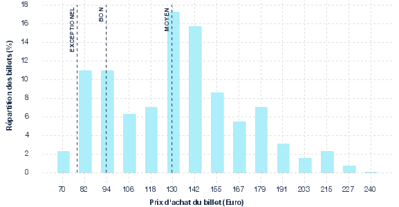 répartition des prix