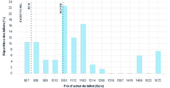 répartition des prix