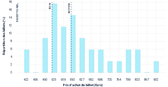 répartition des prix