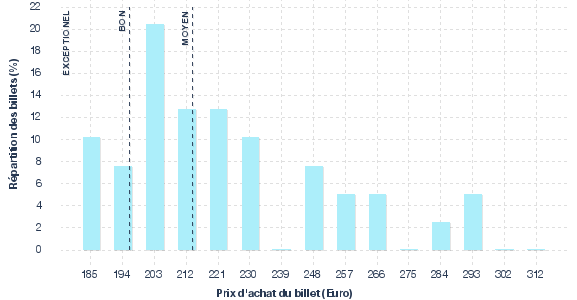 répartition des prix
