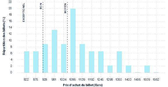 répartition des prix