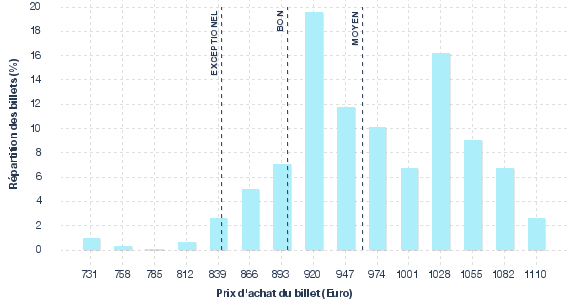 répartition des prix