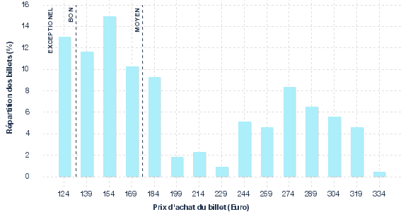 répartition des prix